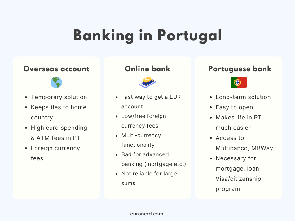 Ways to bank in Portugal