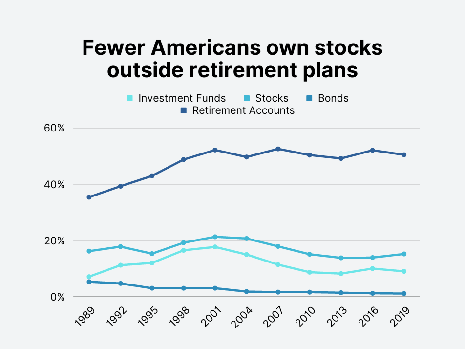 fewer americans invest in stocks
