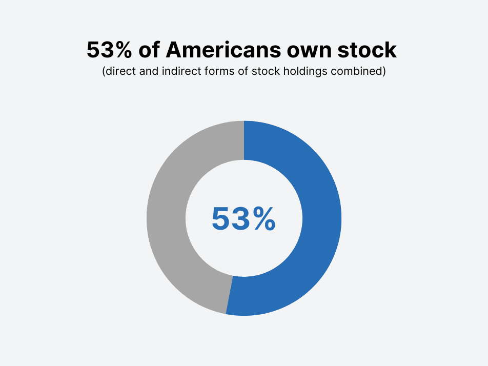 how many americans invest in stock market