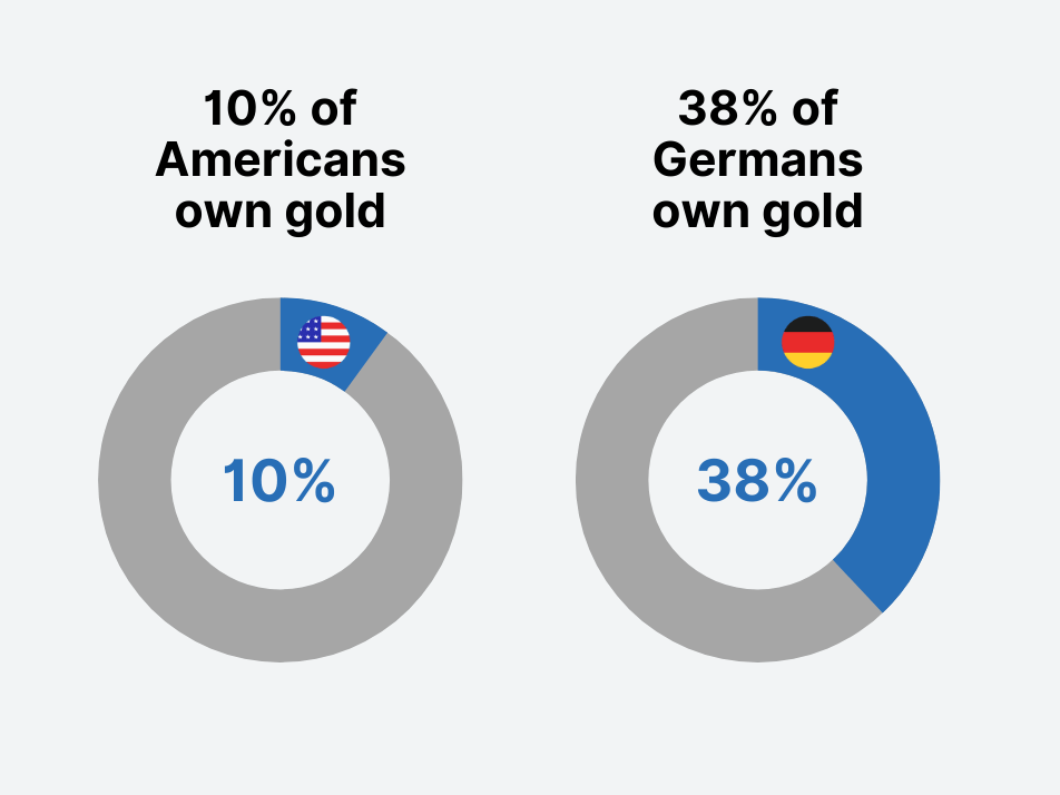 how many people own gold