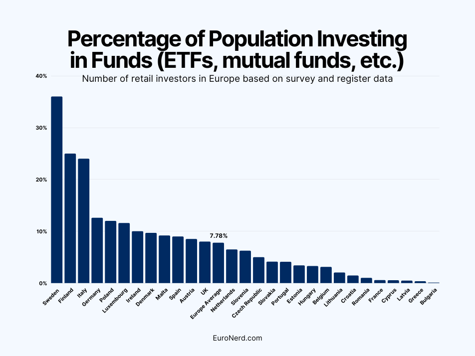number of retail investors europe funds