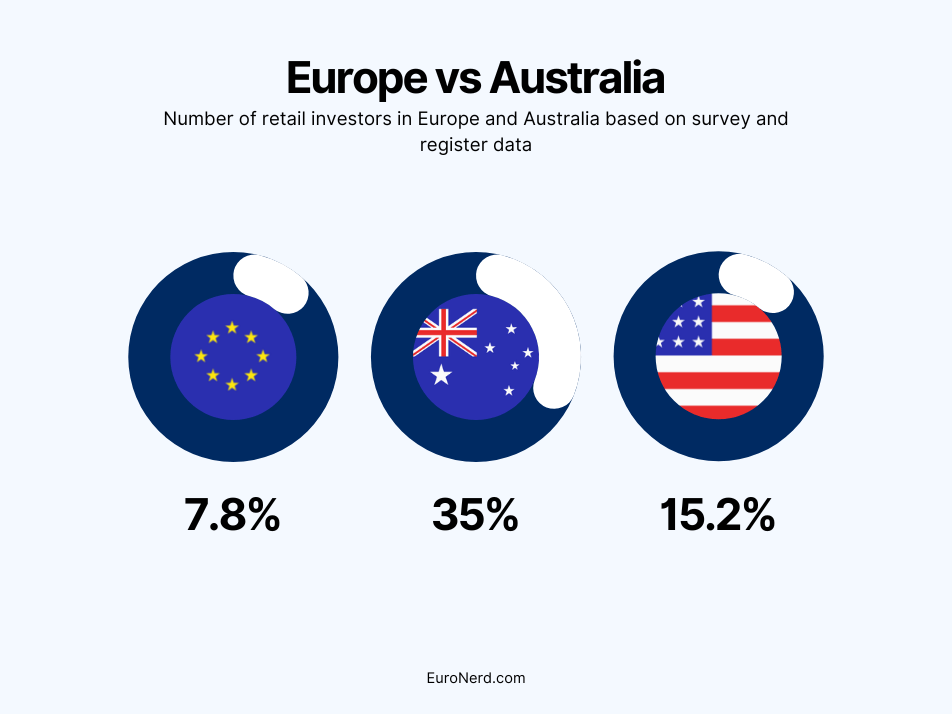 Number of Retail Investors in Europe vs Australia