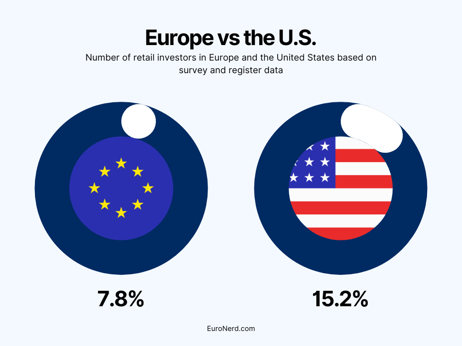 number of retail investors europe vs usa