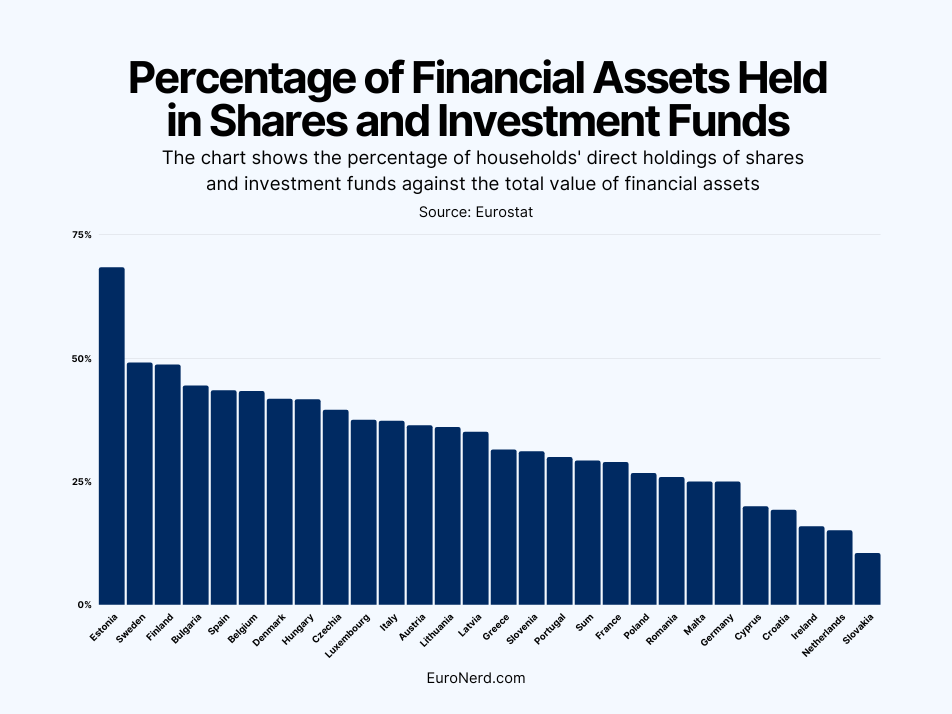 percentage of household assets in stocks funds europe
