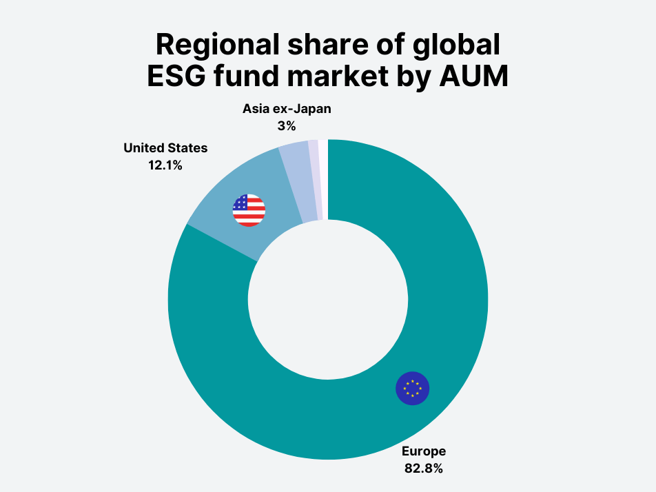 Regional Share of ESG Funds