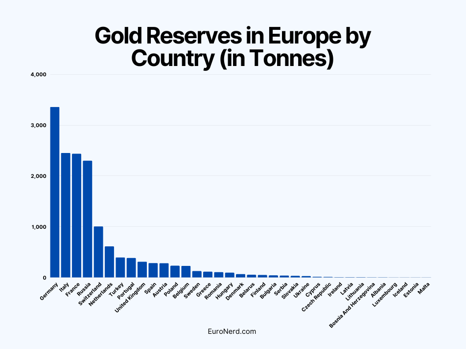Gold Reserves By Country in Europe