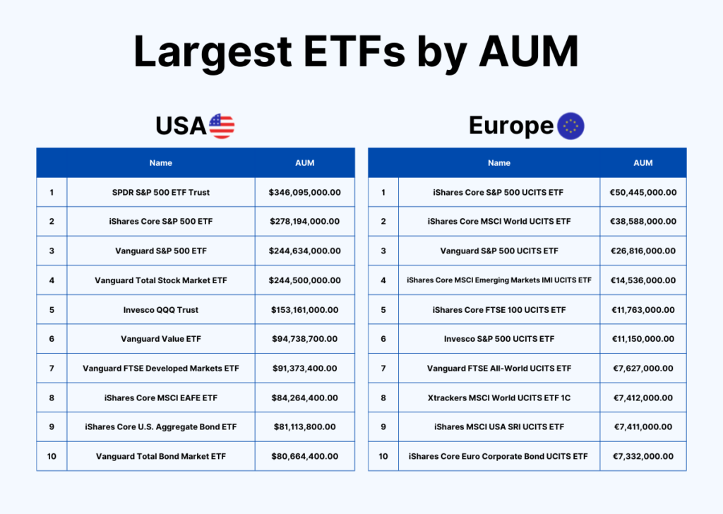 The Largest ETFs By Assets Under Management
