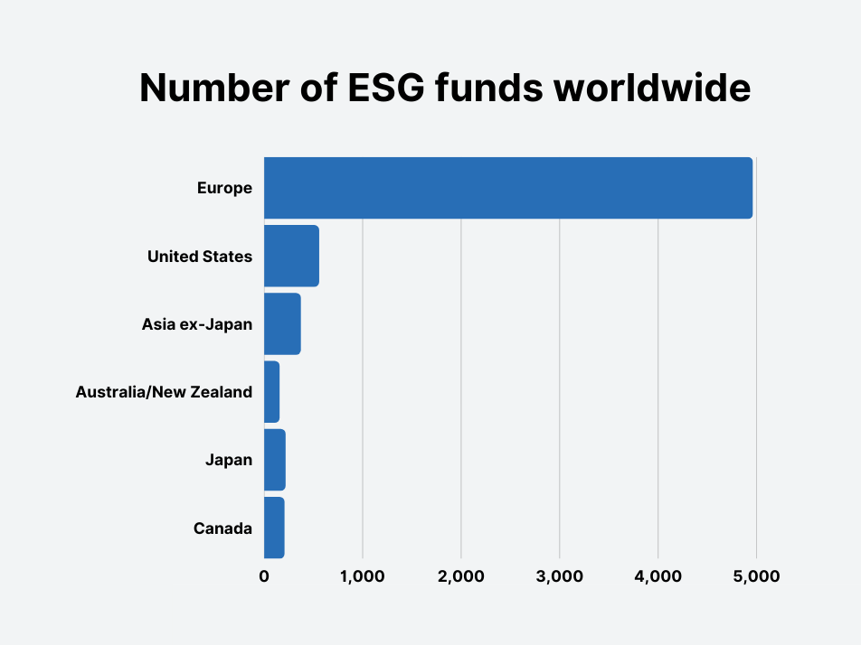 ESG Funds Per Country/Region