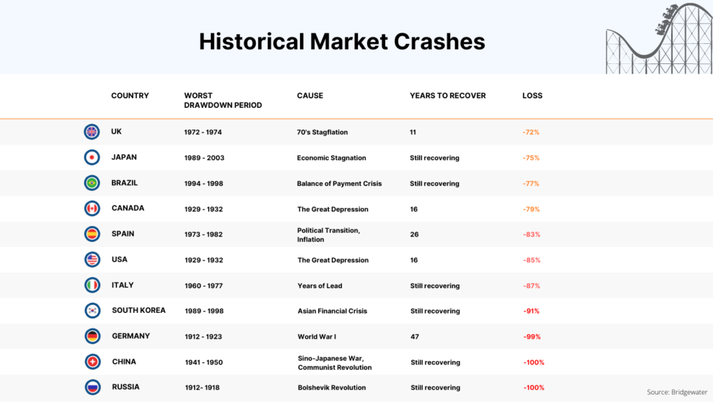 Historical Stock Market Crashes