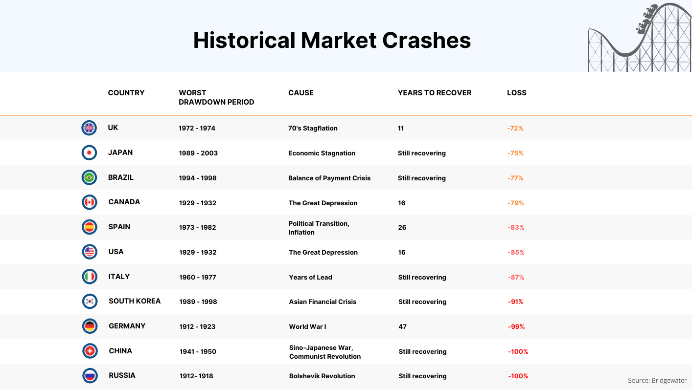 Historical Stock Market Crashes