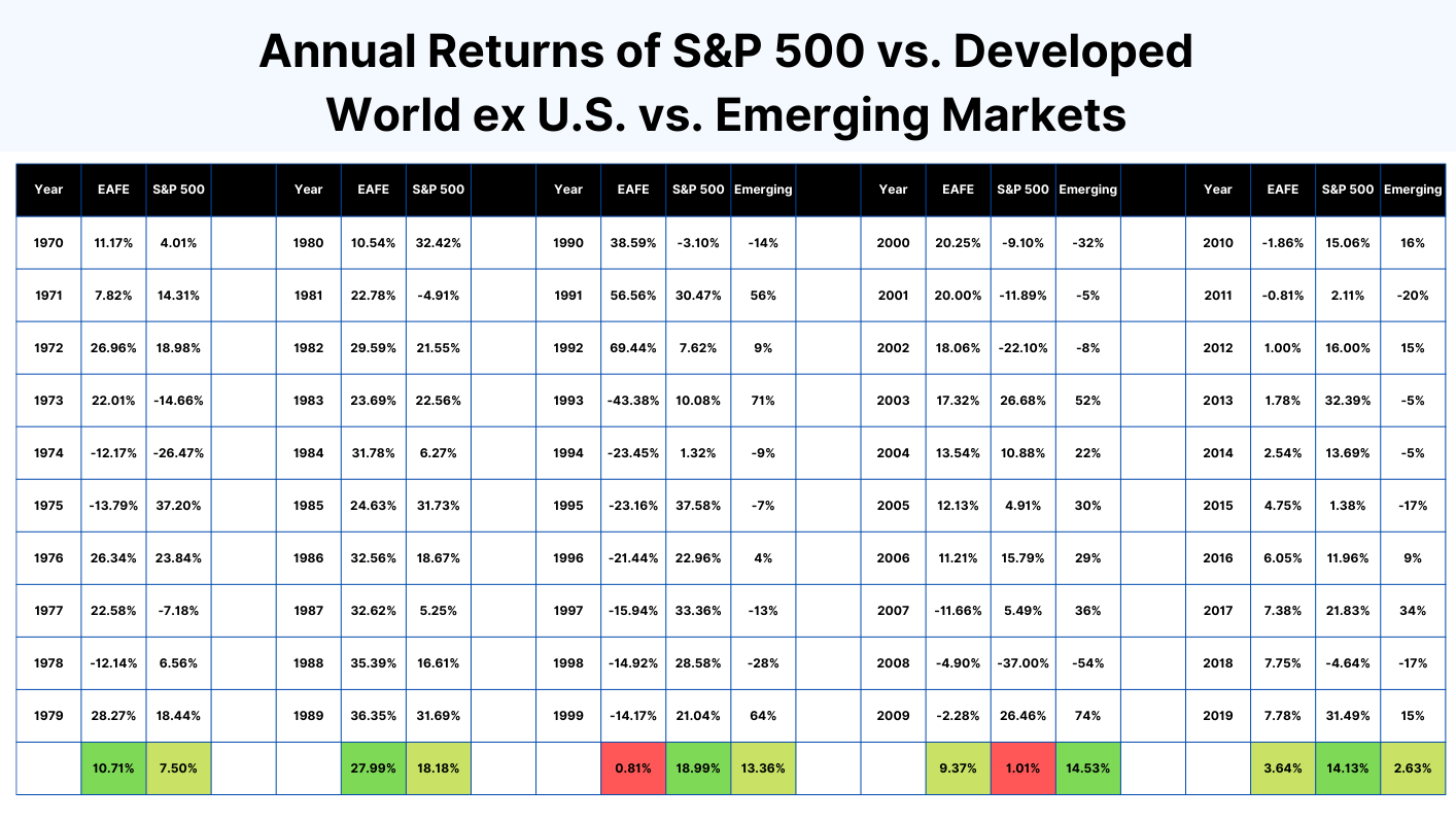 sp500 vs eafe vs emerging markets annual returns
