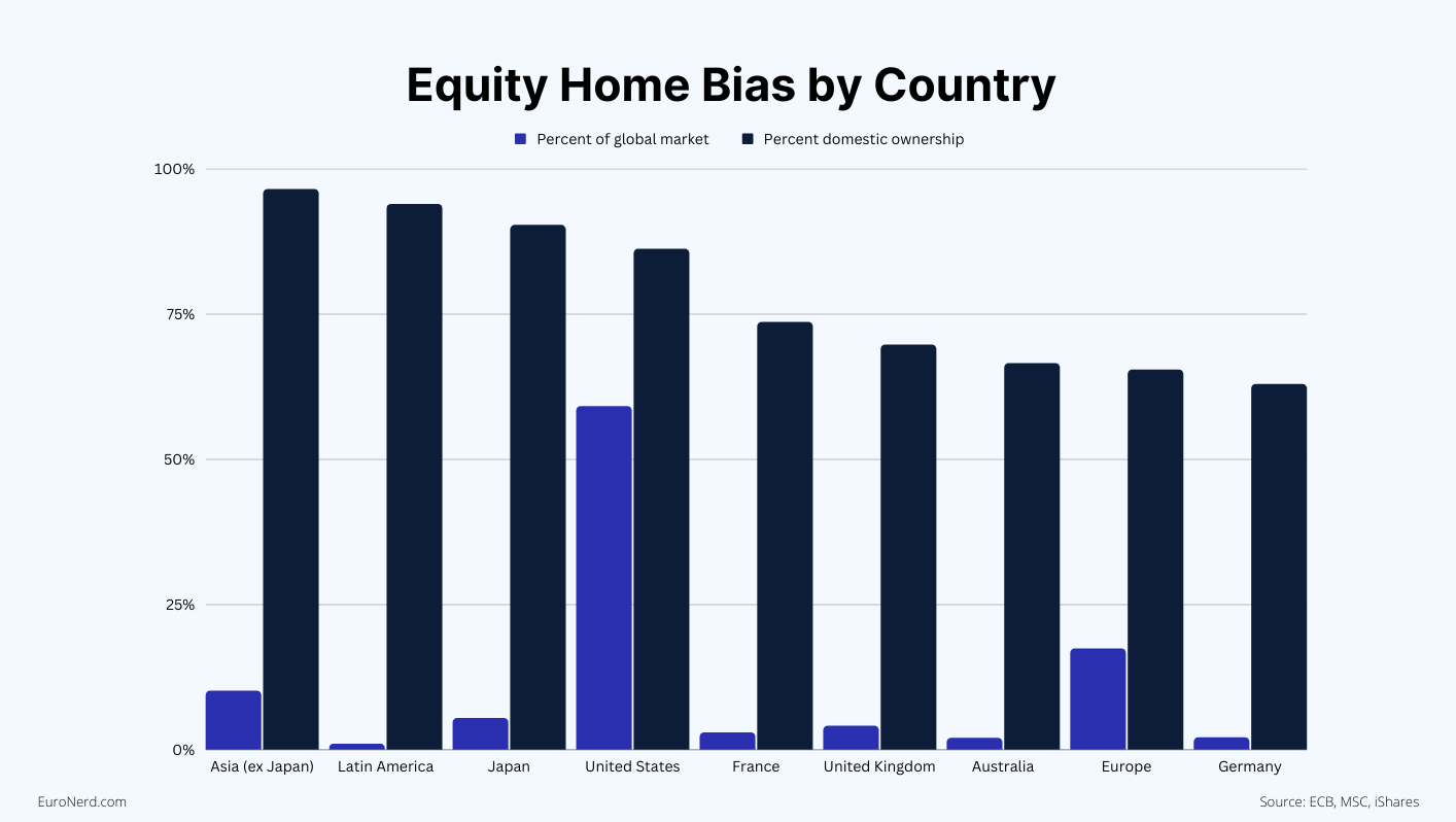 Equity home bias by country or region
