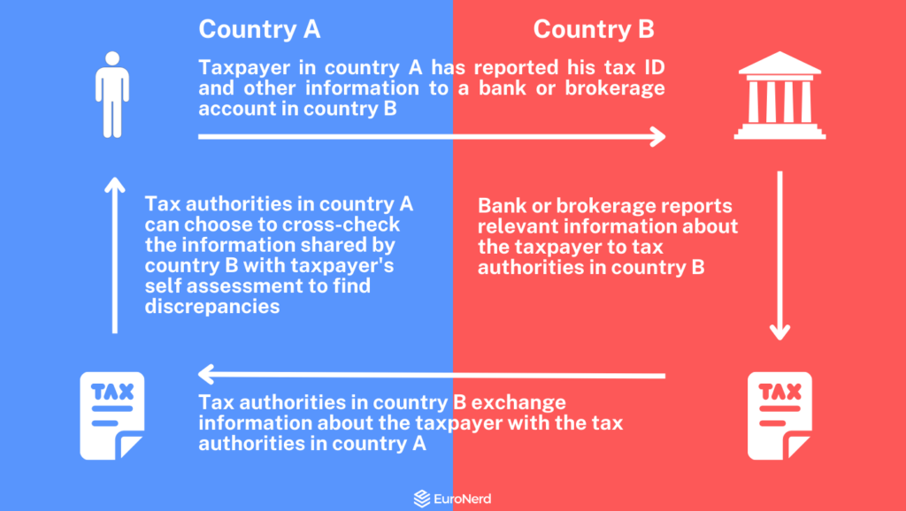 how crs reporting works bank brokerage